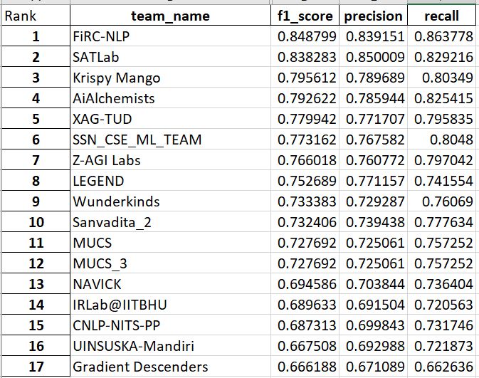HASOC 2023 Results